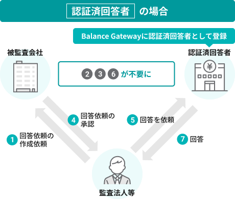 認証済回答者になると_After