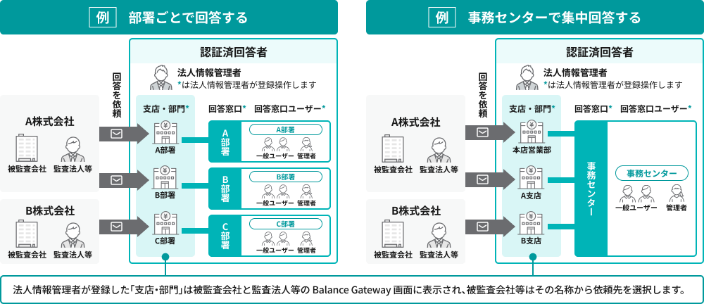 認証済回答者の回答例