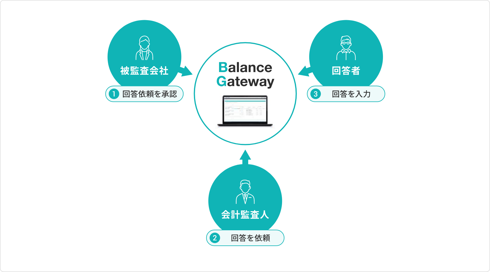 Balance Gateway 被監査会社 入カフォ一ム承認 確認対象選定 確認フォ一ム入カ 回答入カ 回答内容確認 取引先 監査人